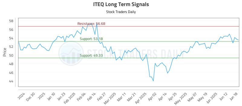 ITEQ Long Term Analysis for June 19 2025