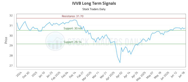 IVVB Long Term Analysis for June 19 2025 IVVB Long Term Analysis for June 19 2025
