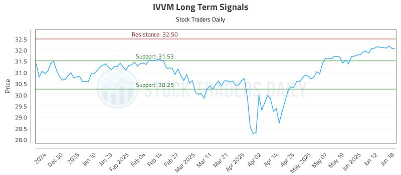 IVVM Long Term Analysis for June 19 2025