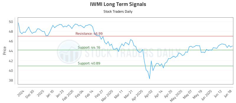 IWMI Long Term Analysis for June 19 2025