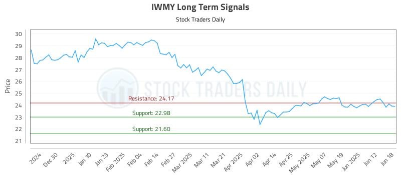 IWMY Long Term Analysis for June 19 2025 IWMY Long Term Analysis for June 19 2025