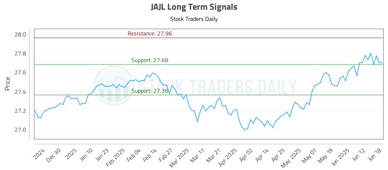 JAJL Long Term Analysis for June 19 2025