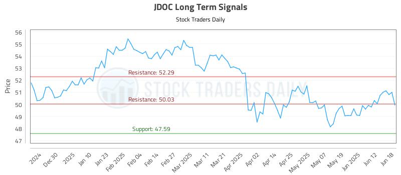 JDOC Long Term Analysis for June 19 2025