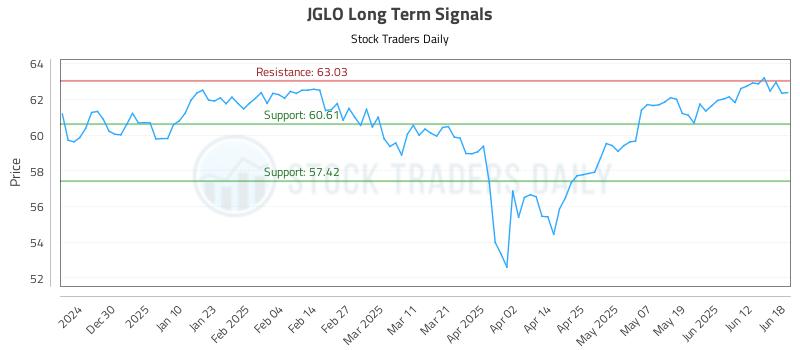 JGLO Long Term Analysis for June 19 2025