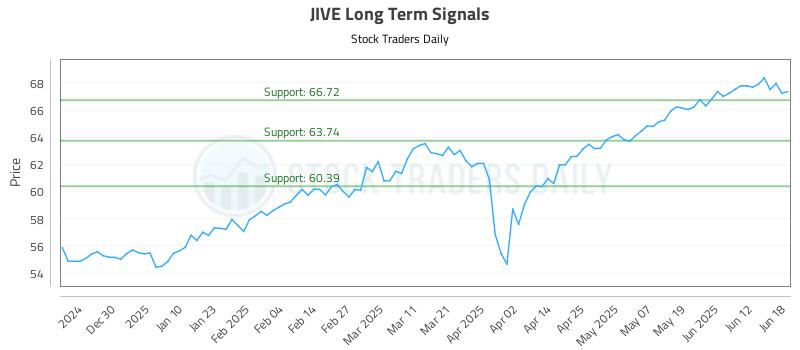 JIVE Long Term Analysis for June 19 2025