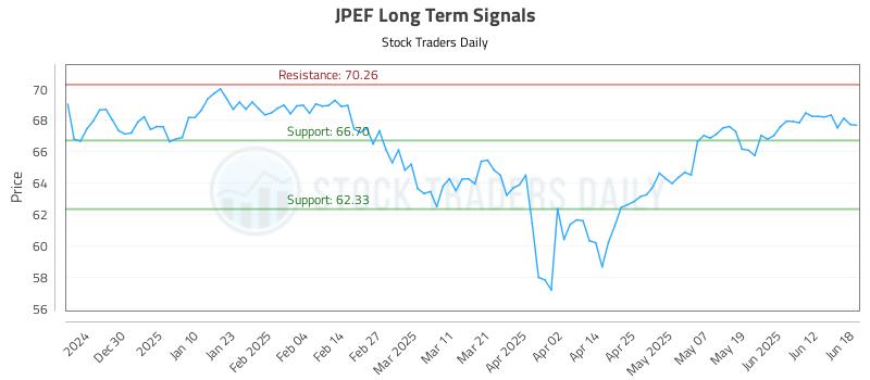 JPEF Long Term Analysis for June 19 2025