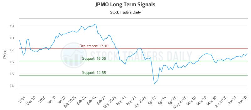 JPMO Long Term Analysis for June 19 2025 JPMO Long Term Analysis for June 19 2025
