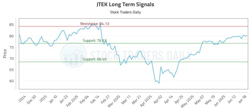 JTEK Long Term Analysis for June 19 2025 JTEK Long Term Analysis for June 19 2025
