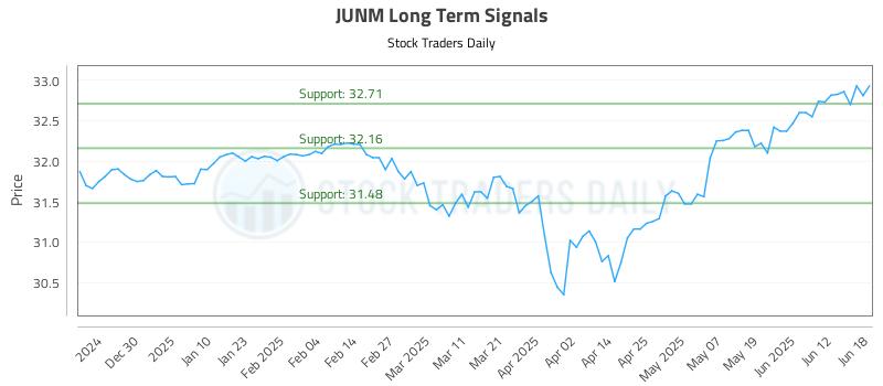 JUNM Long Term Analysis for June 19 2025 JUNM Long Term Analysis for June 19 2025