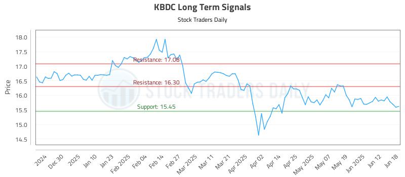 KBDC Long Term Analysis for June 19 2025 KBDC Long Term Analysis for June 19 2025