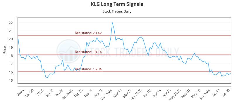 KLG Long Term Analysis for June 19 2025 KLG Long Term Analysis for June 19 2025