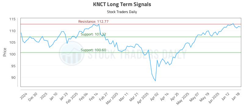 KNCT Long Term Analysis for June 19 2025 KNCT Long Term Analysis for June 19 2025