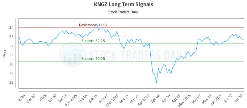 KNGZ Long Term Analysis for June 19 2025 KNGZ Long Term Analysis for June 19 2025
