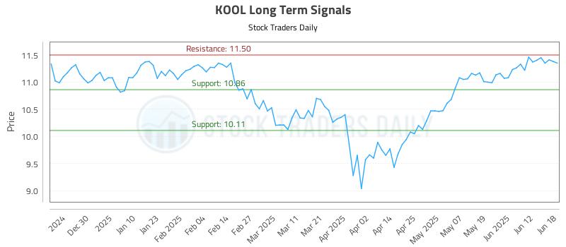 KOOL Long Term Analysis for June 19 2025 KOOL Long Term Analysis for June 19 2025