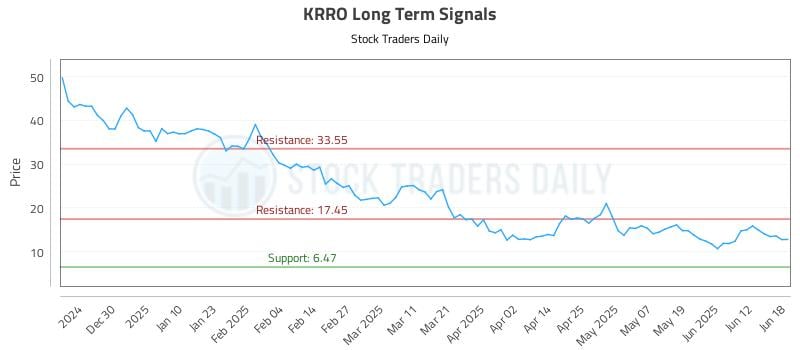 KRRO Long Term Analysis for June 19 2025 KRRO Long Term Analysis for June 19 2025