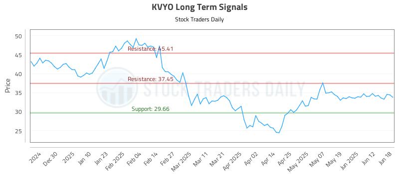 KVYO Long Term Analysis for June 19 2025