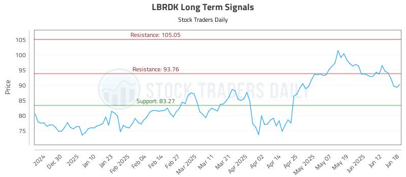 LBRDK Long Term Analysis for June 19 2025 LBRDK Long Term Analysis for June 19 2025