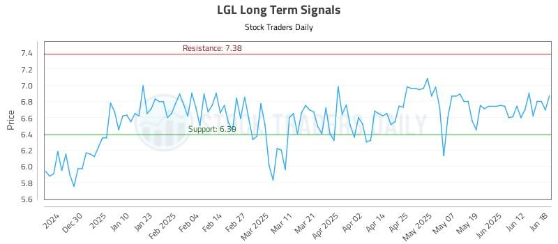 LGL Long Term Analysis for June 19 2025 LGL Long Term Analysis for June 19 2025