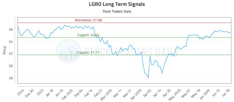 LGRO Long Term Analysis for June 19 2025 LGRO Long Term Analysis for June 19 2025