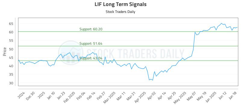 LIF Long Term Analysis for June 19 2025 LIF Long Term Analysis for June 19 2025