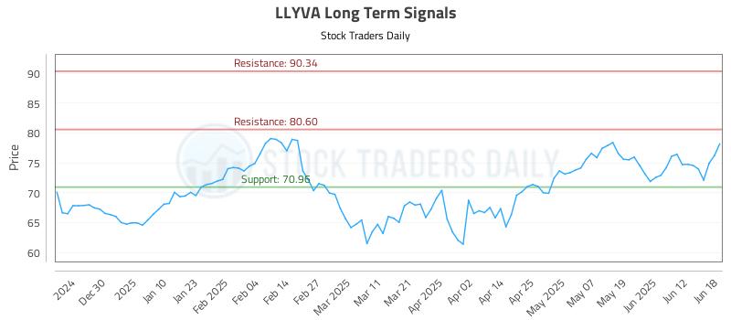 LLYVA Long Term Analysis for June 19 2025