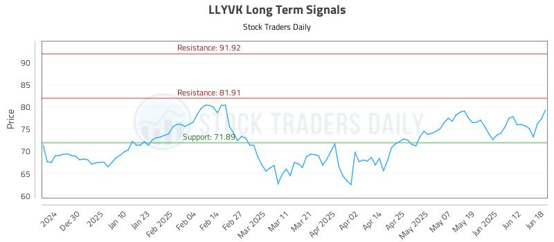 LLYVK Long Term Analysis for June 19 2025 LLYVK Long Term Analysis for June 19 2025