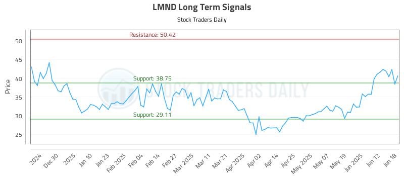 LMND Long Term Analysis for June 19 2025 LMND Long Term Analysis for June 19 2025
