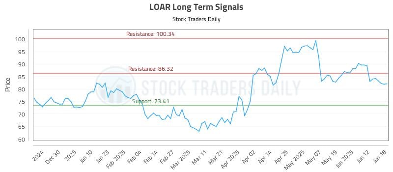 LOAR Long Term Analysis for June 19 2025