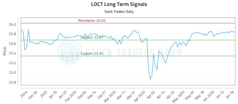 LOCT Long Term Analysis for June 19 2025