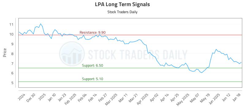 LPA Long Term Analysis for June 19 2025