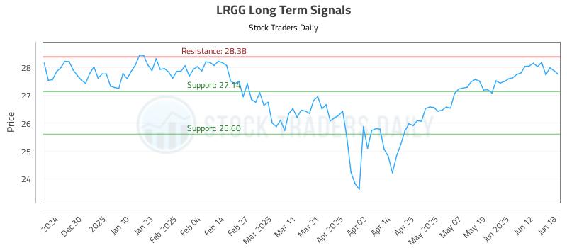 LRGG Long Term Analysis for June 19 2025