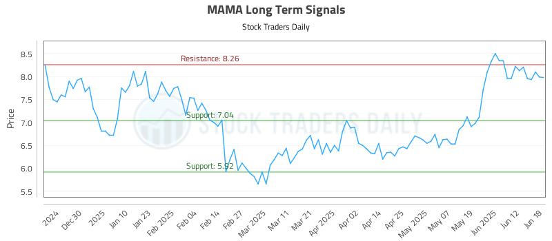 MAMA Long Term Analysis for June 19 2025 MAMA Long Term Analysis for June 19 2025