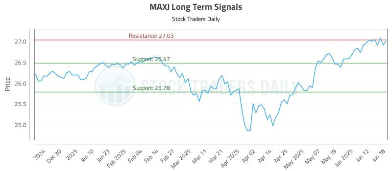 MAXJ Long Term Analysis for June 19 2025 MAXJ Long Term Analysis for June 19 2025