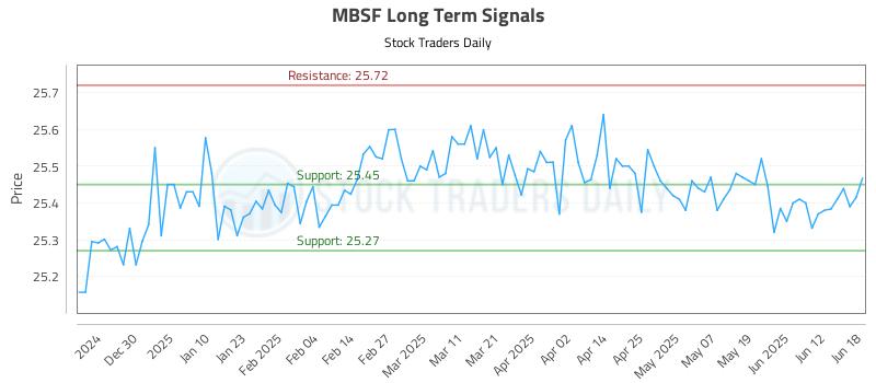 MBSF Long Term Analysis for June 19 2025