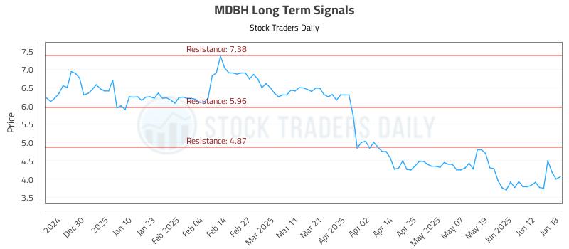 MDBH Long Term Analysis for June 19 2025 MDBH Long Term Analysis for June 19 2025