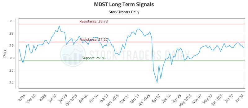 MDST Long Term Analysis for June 19 2025