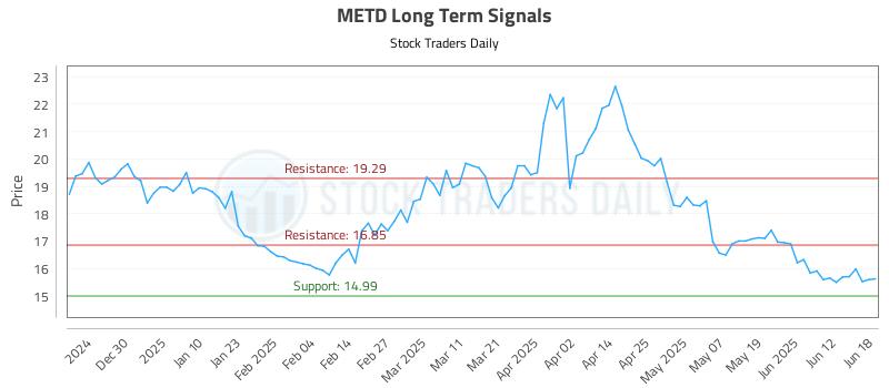 METD Long Term Analysis for June 19 2025 METD Long Term Analysis for June 19 2025