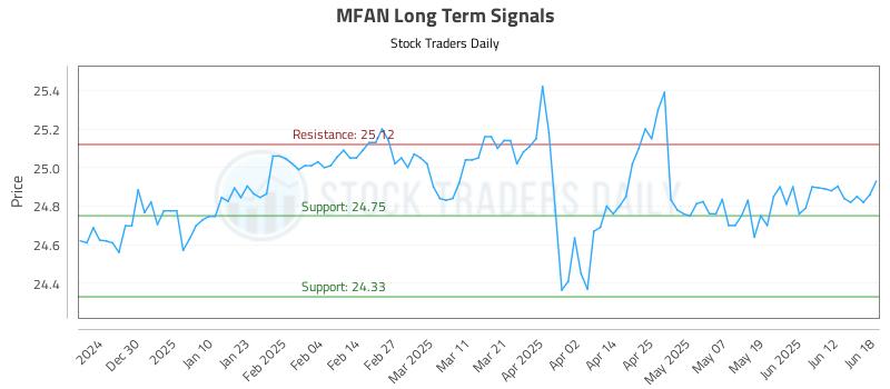 MFAN Long Term Analysis for June 19 2025 MFAN Long Term Analysis for June 19 2025