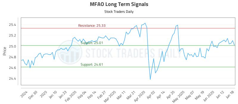 MFAO Long Term Analysis for June 19 2025 MFAO Long Term Analysis for June 19 2025