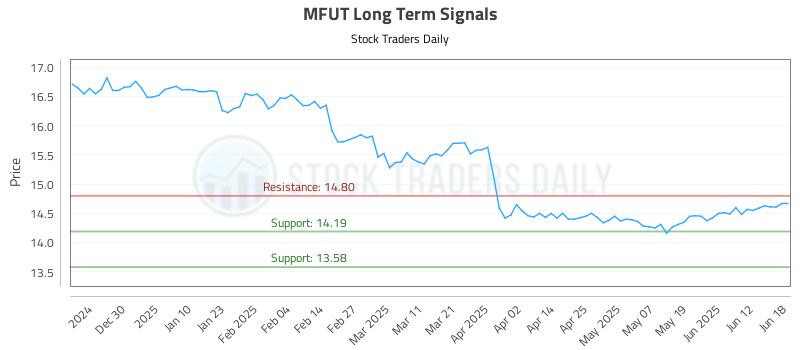 MFUT Long Term Analysis for June 19 2025