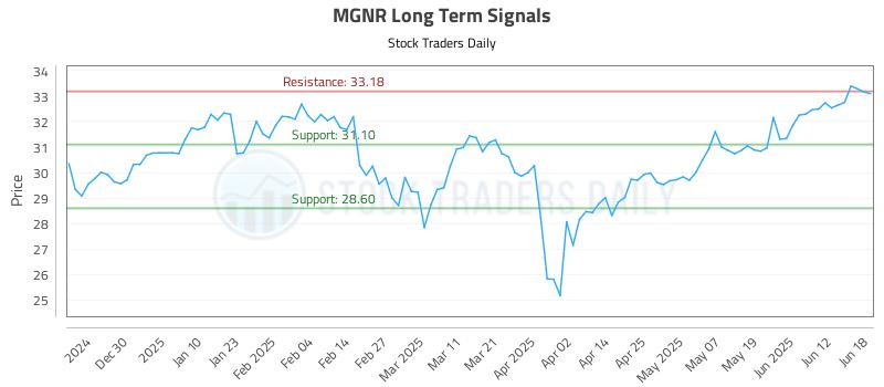 MGNR Long Term Analysis for June 19 2025 MGNR Long Term Analysis for June 19 2025