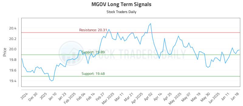 MGOV Long Term Analysis for June 19 2025 MGOV Long Term Analysis for June 19 2025