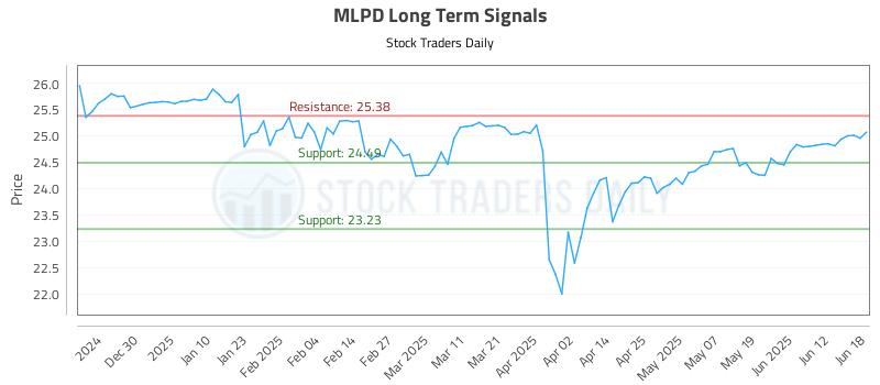 MLPD Long Term Analysis for June 19 2025 MLPD Long Term Analysis for June 19 2025