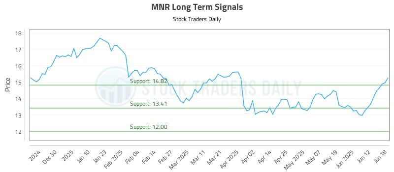 MNR Long Term Analysis for June 19 2025