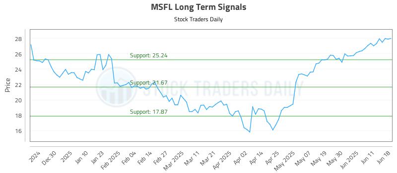 MSFL Long Term Analysis for June 19 2025