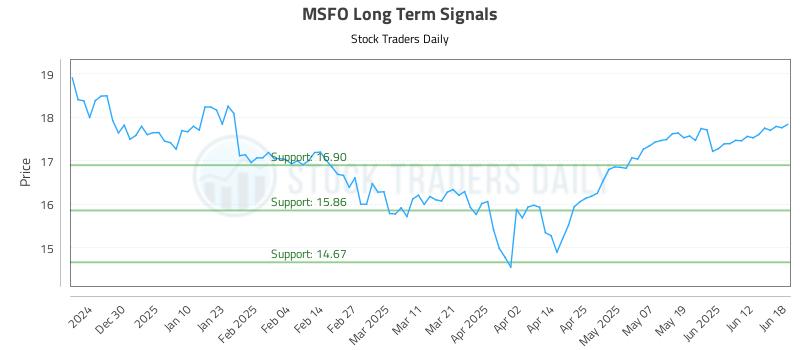 MSFO Long Term Analysis for June 19 2025