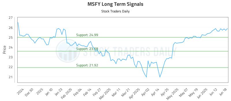 MSFY Long Term Analysis for June 19 2025