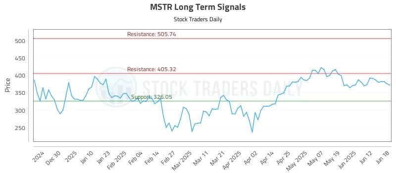 MSTR Long Term Analysis for June 19 2025