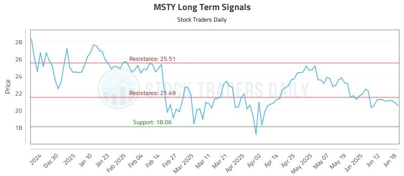 MSTY Long Term Analysis for June 19 2025