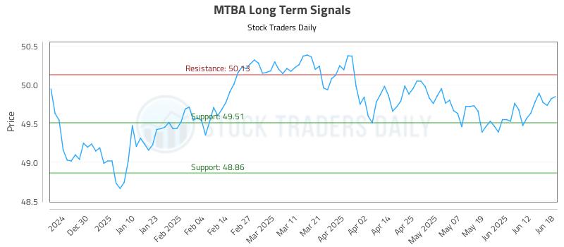 MTBA Long Term Analysis for June 19 2025 MTBA Long Term Analysis for June 19 2025